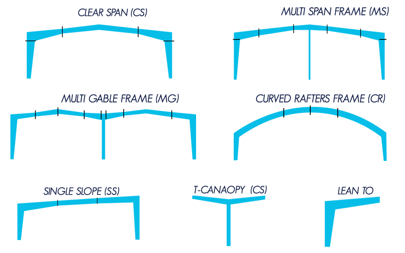 Types of Span